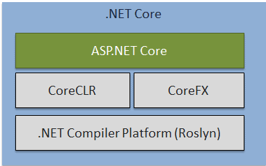 dotnet core interview questions